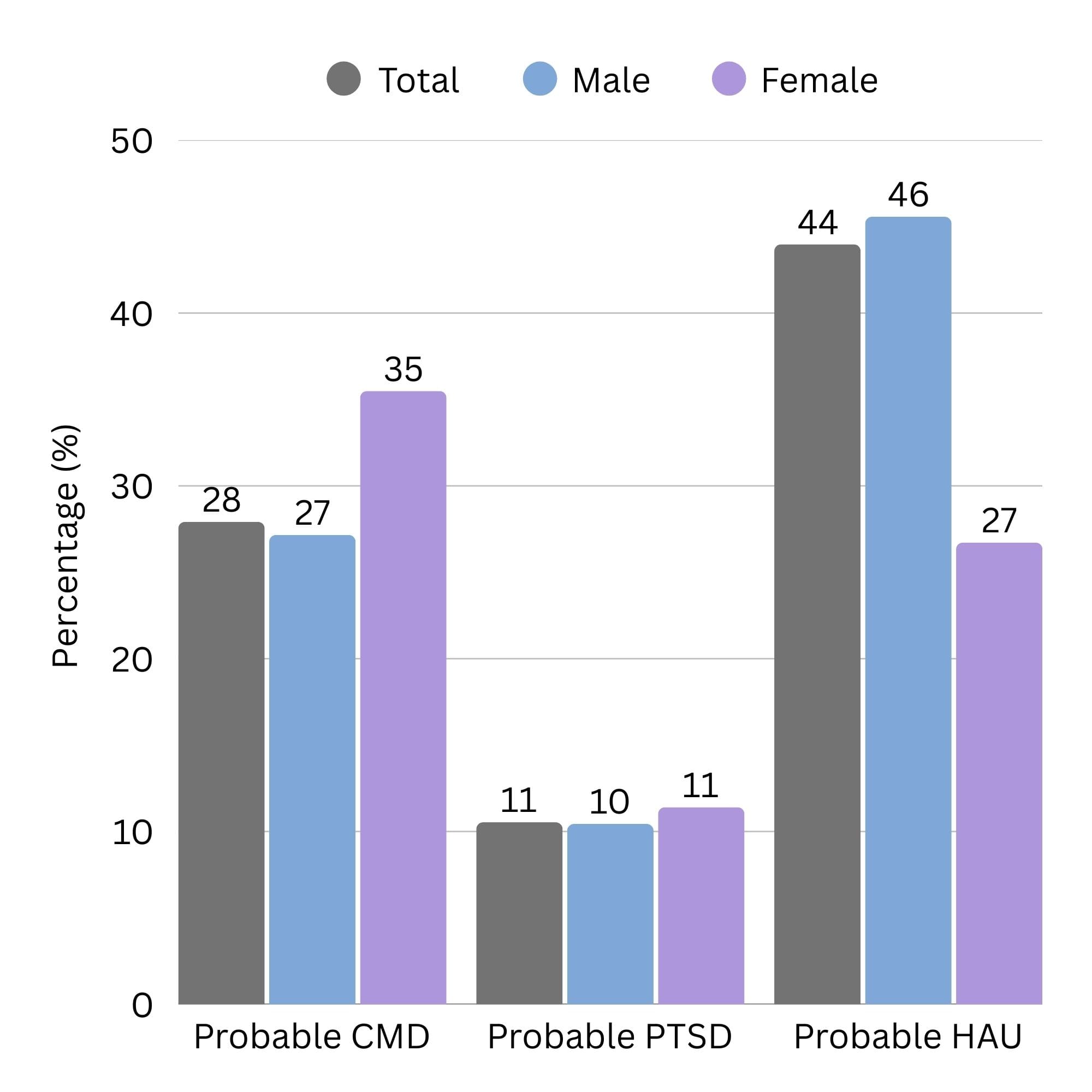 Mental health and hazardous alcohol use comorbidities in UK Armed Forces ex-serving Regular personnel: Are there differences by gender?